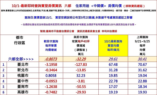 六都最新房價。圖／台南市不動產估價師公會提供