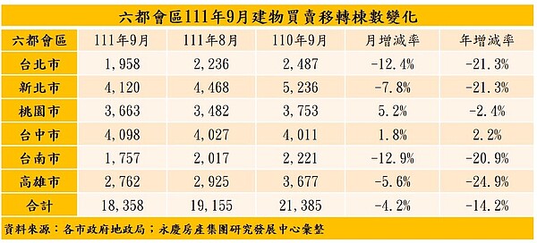 六都9月建物買賣移轉棟數。圖／永慶房產集團提供