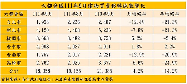 六都9月建物買賣移轉棟數。圖／永慶房產集團提供