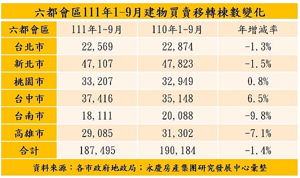 六都會區111年1-9月建物買賣移轉棟數變化。圖／永慶房產集團提供