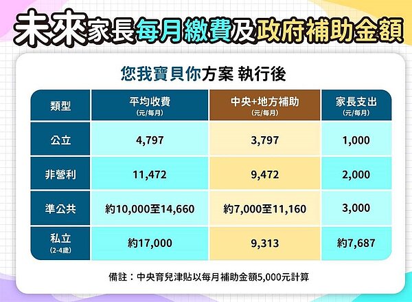 「您我寶貝你」補助,將減輕私幼家長每月支出的負擔,從原本9724元減少至7687元。(北市教育局提供)