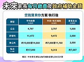 北市私幼補助　下學期提高至25880元