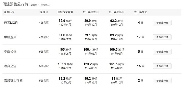 永慶房仲網獨家公開「周邊預售屋行情」，讓消費者掌握最精準行情。圖／永慶房仲網提供