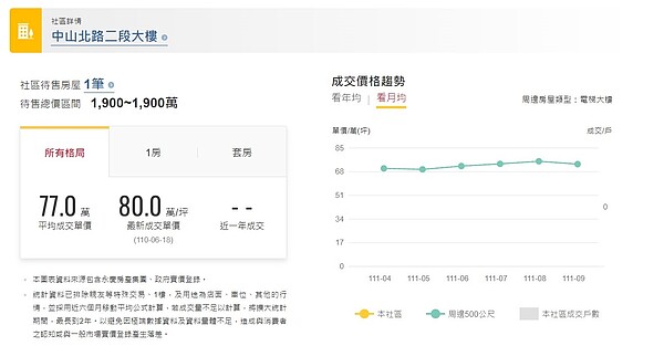 除了將成交行情揭露至門牌外，永慶也提供社區、路段、區域、甚至「房數格局」的行情趨勢分析。圖／永慶房仲網提供