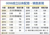 0056配息2.1元新高　挑戰連12年填息