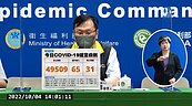 本土激增49509例、31死！指揮中心：疫情在「高原期」