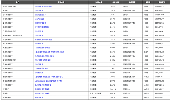 最新房貸商品利率。圖／取自內政部不動產資訊平台