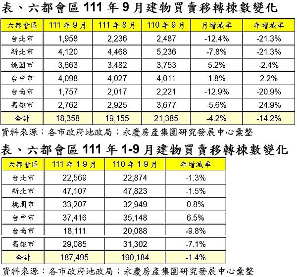 六都1~9買賣移轉棟數統計。資料來源：各市政府地政局；永慶房產集團研究發展中心彙整