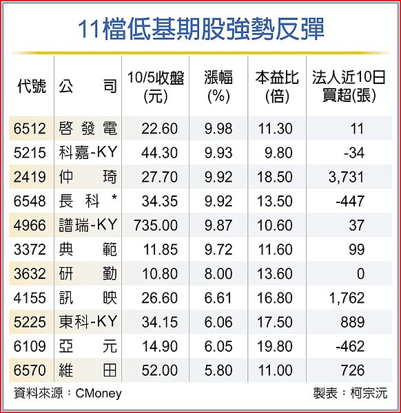 11檔低基期股強勢反彈