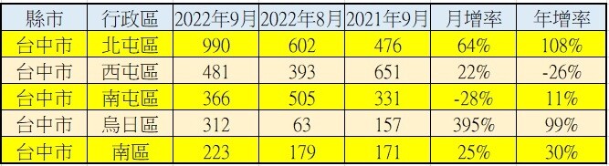 台中市9月買賣移轉棟數前五行政區排名。資料來源：各市政府地政局；永慶房產集團研究發展中心彙整