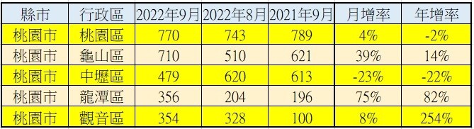 桃園市9月買賣移轉棟數前五行政區排名。資料來源：各市政府地政局；永慶房產集團研究發展中心彙整