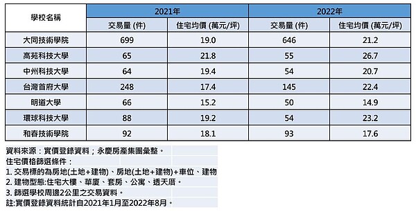房仲業者統計被列入停招專案管理學校周邊房價，意外發現房價不跌反漲。圖／唐主桂製表