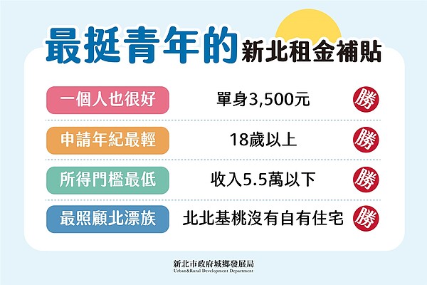 新北市推出的青年租金補貼，申請條件更放寬。圖／新北市政府提供