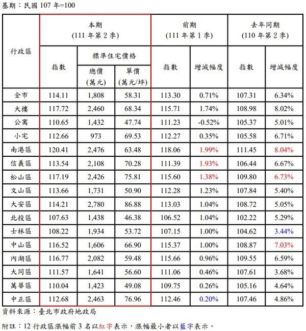 111 年第 2 季台北市全市及 12 行政區住宅價格指數動態及標準住宅價格