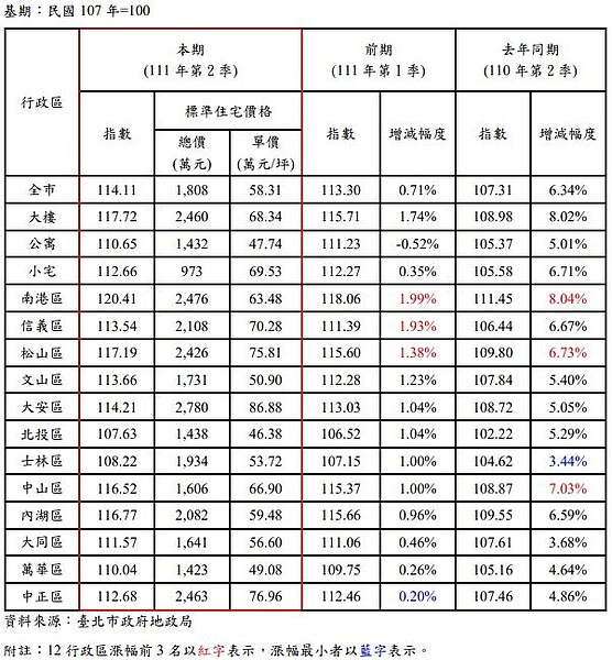 111 年第 2 季台北市全市及 12 行政區住宅價格指數動態及標準住宅價格