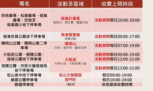 北市府修正台北市公有停車場收費費率自治條例，新版停車收費新增80至150元等4種級距，北市議會昨已三讀通過。圖／北市府提供