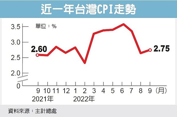 主計總處昨(6)日公布9月消費者物價指數(CPI)年增率為2.75%,不僅回升,且連14個月超過2%通膨警戒線。