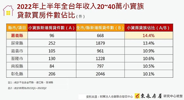 年收20至40萬收入買房統計。圖／東森房屋研究中心提供