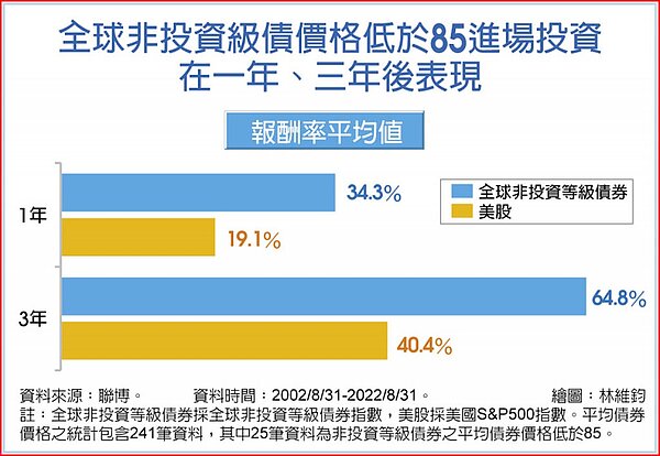 全球非投資級債價格低於85進場投資在一年、三年後表現