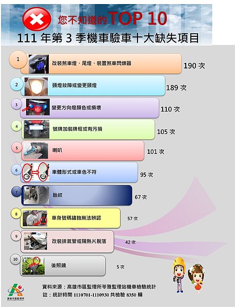機車檢驗十大缺失。苓雅監理站提供