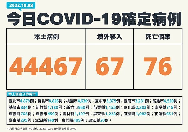 今(8)日國內新增44,534例COVID-19確定病例,分別為44,467例本土個案及67例境外移入;另確診個案中新增76例死亡。圖/指揮中心提供