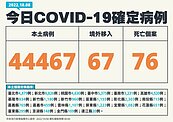 本土＋44467例、添76人死亡　「這縣市」破8千例最多