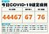 本土＋44467例、添76人死亡　「這縣市」破8千例最多