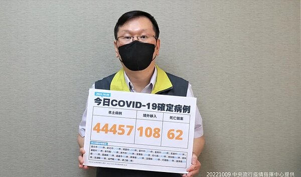 中央流行疫情指揮中心今(9)日公布國內新增44565例COVID-19確定病例,分別為44457例本土個案及108例境外移入;另確診個案中新增62例死亡。圖/指揮中心提供