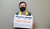 雙十疫情不降溫！今本土44457例、62死　108例境外