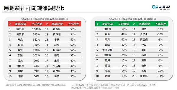 2022年上半年房市關鍵字漲跌排行。圖／意藍資訊