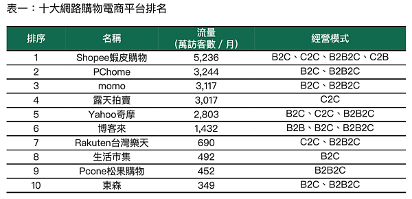 電商統計。圖／世邦魏理仕提供