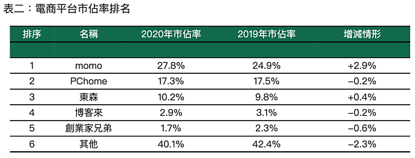 電商統計。圖／世邦魏理仕提供