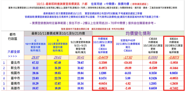 10月11日查價之六都房價。圖／台南市不動產估價師公會提供