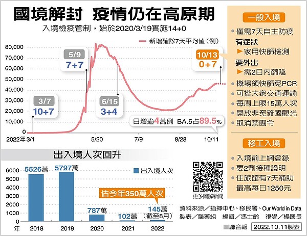 國境解封，疫情仍在高原期。圖／聯合報提供