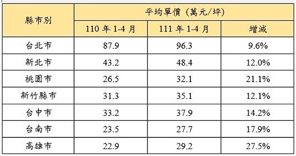 近兩年1～4月桃園預售屋平均單價變化。圖／內政部實價登錄；永慶房產集團彙整