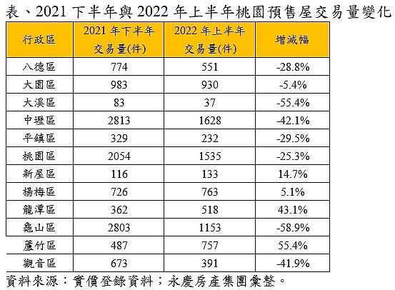 2021下半年與2022年上半年桃園預售屋交易量變化。資料來源：內政部實價登錄；永慶房產集團彙整