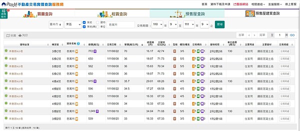 台南市近日出現東區實價登錄資訊每坪70萬元，單價資訊遠超出行情，市府地政局查證後，發現是申報人申報錯誤。圖／台南市政府提供