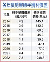 今年賣房子96％有賺錢
