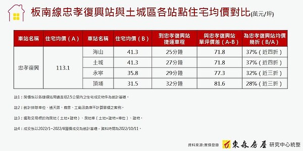 土城房價對比忠孝復興房價。圖／東森房屋研究中心提供