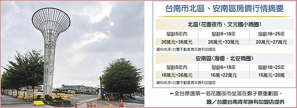 台南市北區、安南區房價行情摘要全台票選第一名花園夜市坐落在鄭子寮重劃區。圖／台慶台南青年勝利加盟店提供