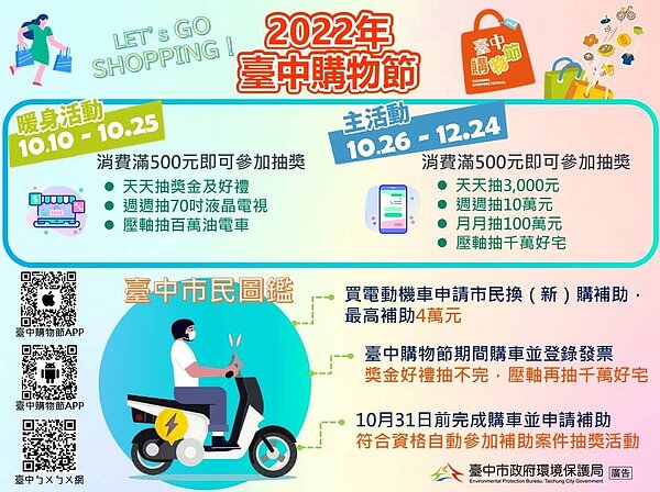 中市電動車10月31日前完成購車申請補助,無須報名即可獲得購物節抽獎機會。圖/中市府提供