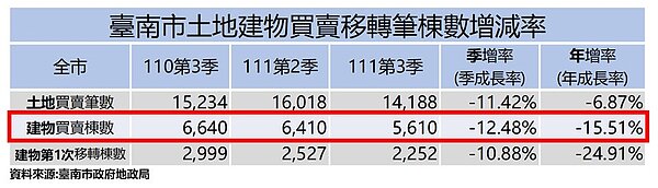 ▼臺南市土地建物買賣移轉筆棟數增減率。資料來源:臺南市政府地政局