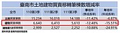 買方觀望　南市第3季不動產交易量縮