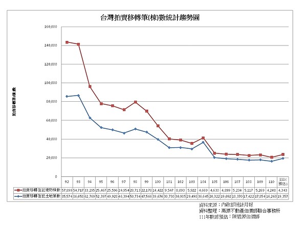 法拍移轉量統計與預測。圖／估價師陳碧源提供