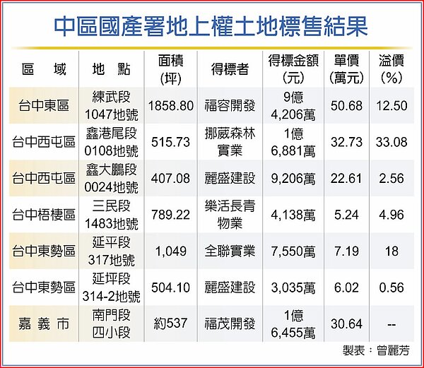 中區國產署地上權土地標售結果