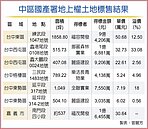 地上權開標　麗寶集團成大贏家