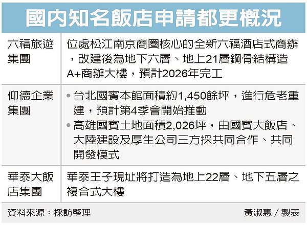 台北市的知名大飯店業吹起「危老都更風」