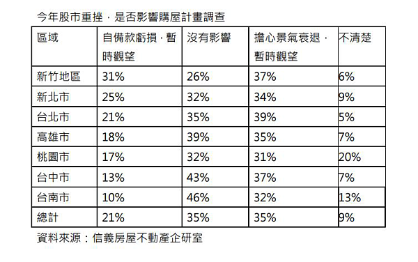房市不妙！3成1新竹購屋人股災賠掉自備款。資料來源／信義房屋