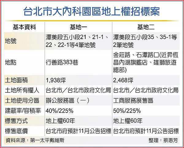台北市大內科園區地上權招標案