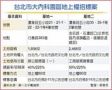 土地使用放寬　內科地荒有解